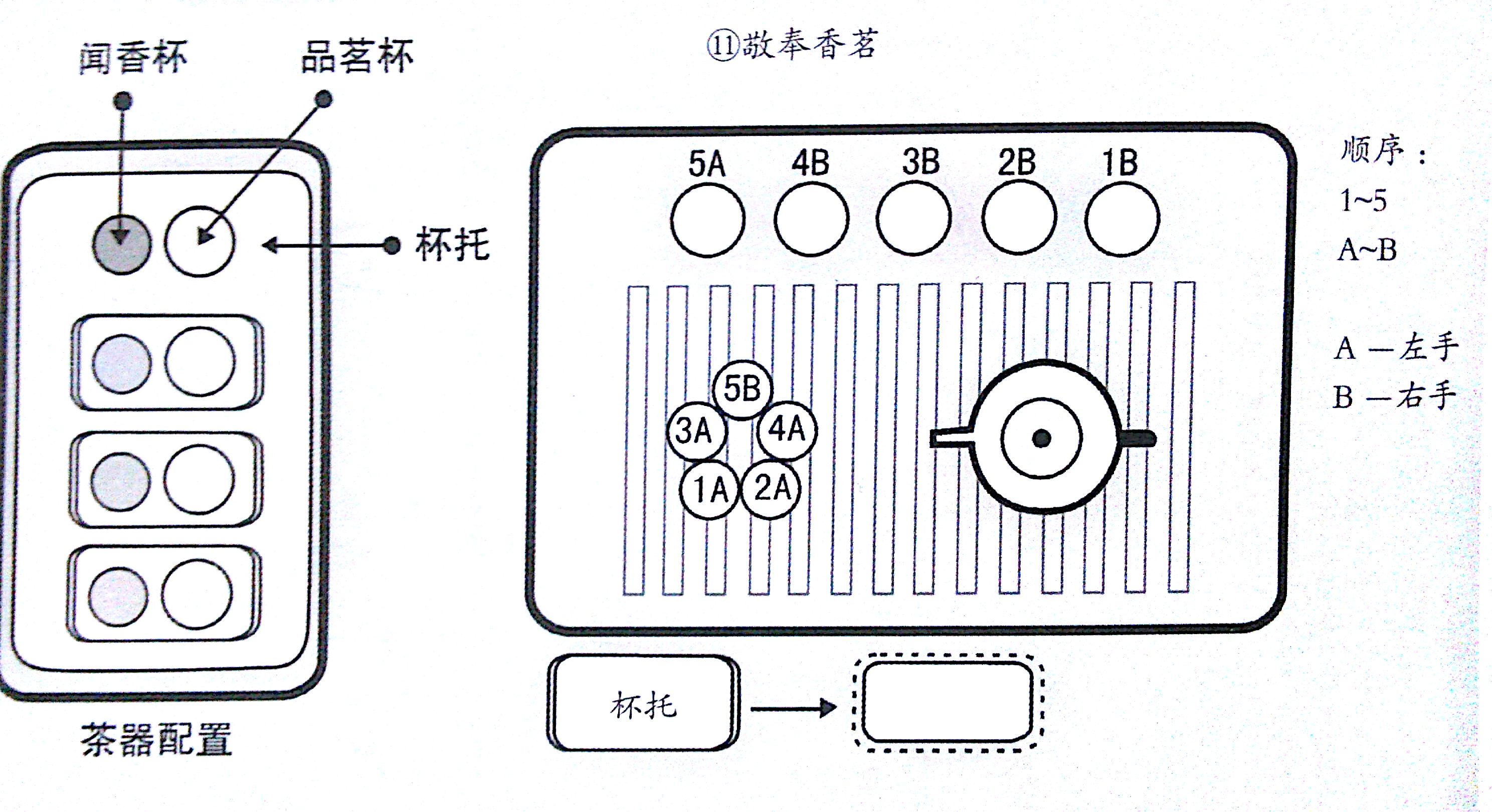 茶器的配置